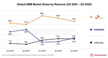 삼성전자, 3분기 HBM 2위 '탈환'…D램은 SK하닉과 1%P 격차