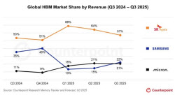 삼성전자, 3분기 HBM 2위 '탈환'…D램은 SK하닉과 1%P 격차