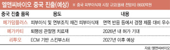 엘앤씨바이오, 내년 中 첫 매출 100억원 이상 기대하는 이유