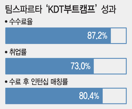 "국비로 AI 배워 취업까지" 팀스파르타 부트캠프, 취업률 73% 성과 - 뉴스 썸네일 이미지