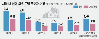 “지금 아니면 못사”…퇴직금까지 당겨 쓴 ‘영끌족’ 급증
