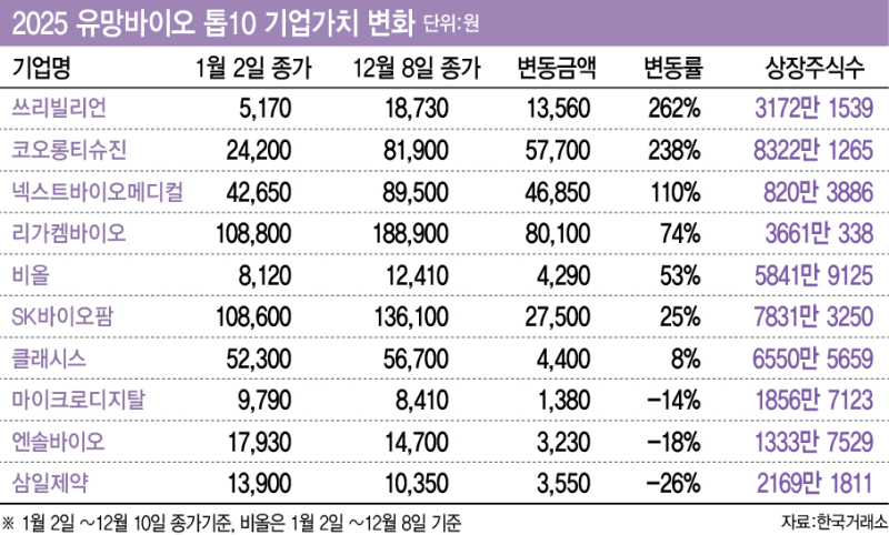 팜이데일리 유망바이오 톱10 주가 상승률, 헬스케어지수 대비 25%p↑ - 뉴스 썸네일 이미지