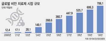 [비만약 대역전]100조 비만시장, 혁신기술 주연으로 떠오른 K-바이오 ①[only 이데일리]
