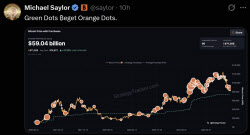 70조 비트코인 보유 기업 “연말에 더 사겠다” 왜?