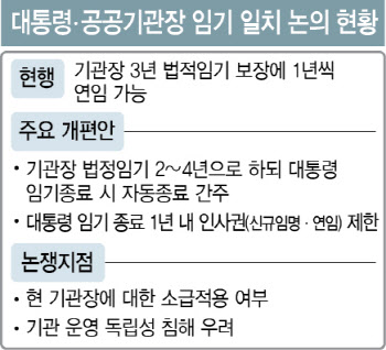 동력 잃은 '대통령·기관장 임기 일치' 논의