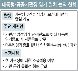 동력 잃은 '대통령·기관장 임기 일치' 논의