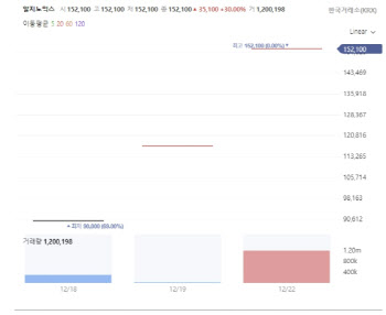 K바이오 소부장 엇갈린 희비…알지노믹스, 공모가比 576%↑[바이오맥짚기]