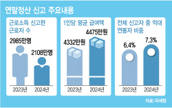 작년 억대 연봉 154만명…혼인세액공제 못 받는 저소득자들