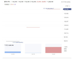 K바이오 소부장 엇갈린 희비…알지노믹스, 공모가比 576%↑[바이오맥짚기]