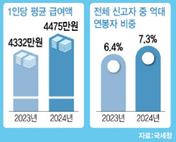 '13월의 월급' 얼마 받을까?…평균 89만원 환급, 117만원 추납