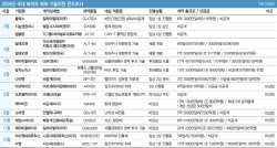 K바이오 올해 기술수출 사상 첫 20조 돌파…아델 등 '눈길'