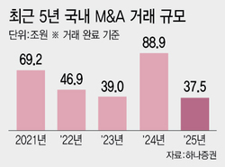 불확실성에 멈춘 M&A..거래 10년래 최저