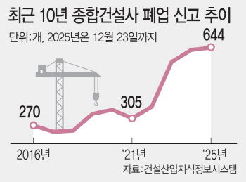 건설업 대붕괴…대형·우량기업만 살아남는다