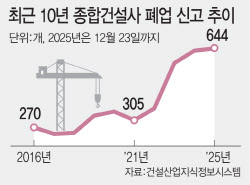 건설업 대붕괴…대형·우량기업만 살아남는다