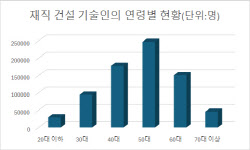 "연봉 1.5억인데 일할 사람 없어…차라리 폐업이 낫다"