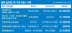 국내 사모펀드 ‘관망’, 조 단위 M&A는 글로벌 PEF 독무대