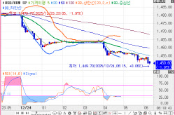 원·달러 환율, 한달 반만에 1450원 하회…“연말 종가 주시”