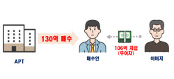 “아빠한테 106억 빌려 130억 아파트 매수”…도 넘는 편법 증여 적발