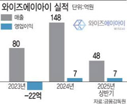 "1년 만에 거래처 3배 증가"...와이즈AI, 신제품·수출 확대로 성장 박차