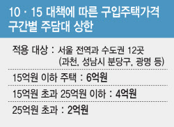 '매매가 15억' 대출규제에 키 맞추는 아파트들