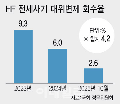 李대통령이 제시한 전세사기 구제책…회수율 4%의 그늘[only 이데일리]