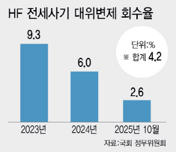 李대통령이 제시한 전세사기 구제책…회수율 4%의 그늘[only 이데일리]