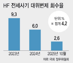 李대통령이 제시한 전세사기 구제책…회수율 4%의 그늘[only 이데일리]