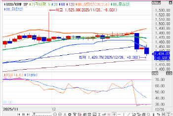 달러 인덱스 하락에 하방 압력↑…환율, 장 중 1420원대까지 하락