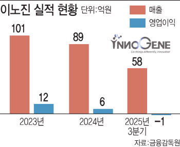 "B2B→B2C"...이노진, 탈모 홈케어 사업 확장으로 승부수