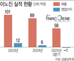 "B2B→B2C"...이노진, 탈모 홈케어 사업 확장으로 승부수