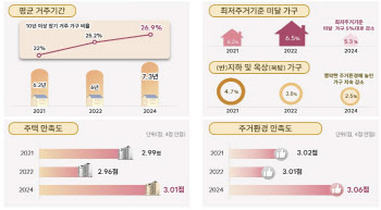 서울 시민, 평균 거주기간 늘고 최저주거 미달가구 줄었다