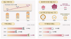 서울 시민, 평균 거주기간 늘고 최저주거 미달가구 줄었다