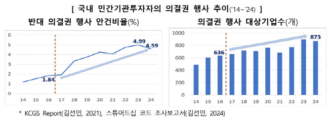 스튜어드십 코드 9년 만에 손질…이행점검·공시 강화