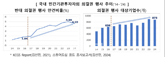 스튜어드십 코드 개편, 상법 개정ㆍ기업 밸류업과 ‘시너지’ 낼까