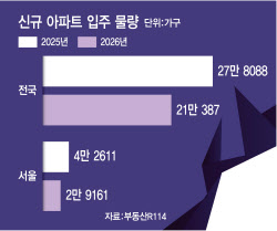 입주물량 대폭 감소에 매물잠김까지…집값 상승세 이어간다