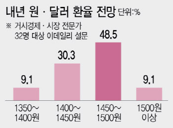 "환율, 1500원은 안 넘는다"…추세 하락 전환은 '글쎄'