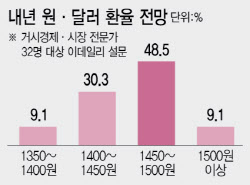 "환율, 1500원은 안 넘는다"…추세 하락 전환은 '글쎄'