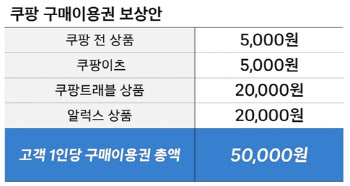 쿠팡, 1조6850억 규모 보상안 발표…개인당 5만원꼴