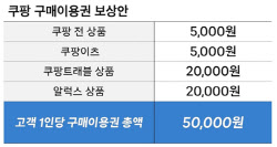 쿠팡, 1조6850억 규모 보상안 발표…개인당 5만원꼴