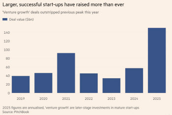 AI 스타트업 올해 '역대 최대' 215조원 펀딩…소수 승자에 집중