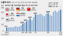 ‘K-수출’ 7천억달러 시대…“첨단산업 중심 ‘질적 고도화’가 이끌어”