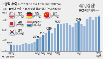 ‘K수출’ 7천억달러 시대…“첨단산업 중심 ‘질적 고도화’가 이끌어”