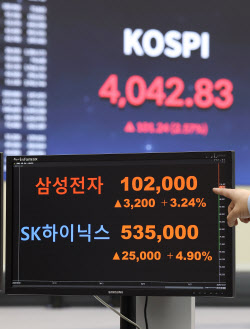 코스피 4000시대 개막…반도체 랠리 힘입어 70% 급등