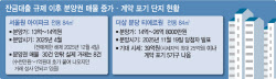 “영끌청약 끝났다”…잔금대출 막혀 20억 시세차익도 포기