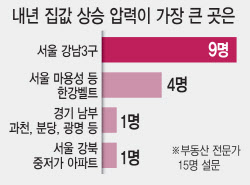 “토허제 고수 땐 ‘매물 잠김’ 심화…강남은 더 뛴다”