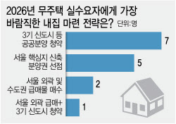 “무주택자, 돈 없으면 '3기 신도시' 노려라”