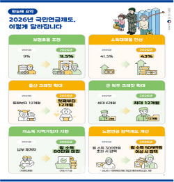 월급 309만원 직장인, 내년 국민연금 월 7700원 더 낸다