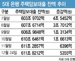 은행, 1월 2일 대출규제 푼다…영업점 채널 열리고 대환 가능