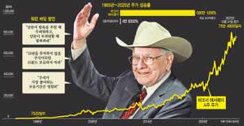 누적수익률 610만% 역사 쓰고…60년 여정에 마침표