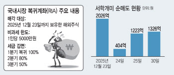 정부 '국장 복귀' 노력 통했나…연말 들어 서학개미 매도세 전환